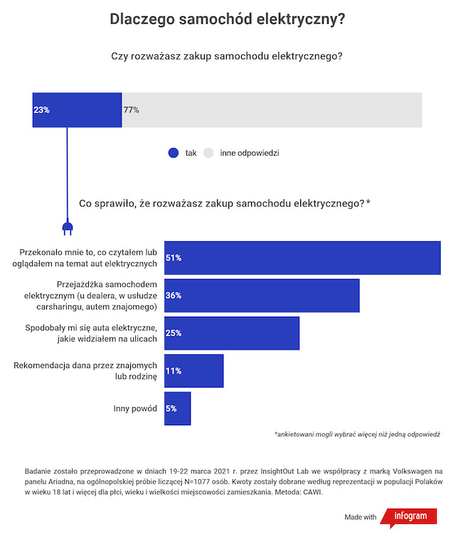 Wyniki badań: co przemawia za autami elektrycznymi zdaniem Polaków, którzy rozważają ich zakup?